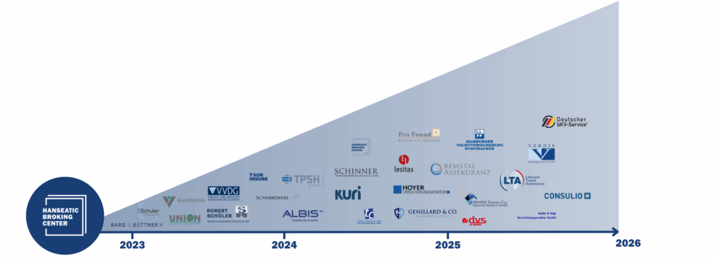 HBC Firmen Zeitstrahl