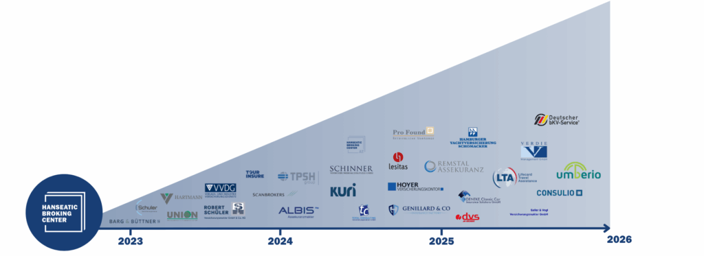 HBC Zukäufe Zeitstrahl